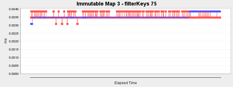 Immutable Map 3 - filterKeys 75